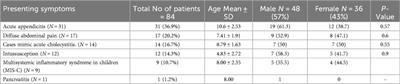 Surgical aspects of pediatric abdominal pain in the era of COVID-19: clinical consideration and outcomes